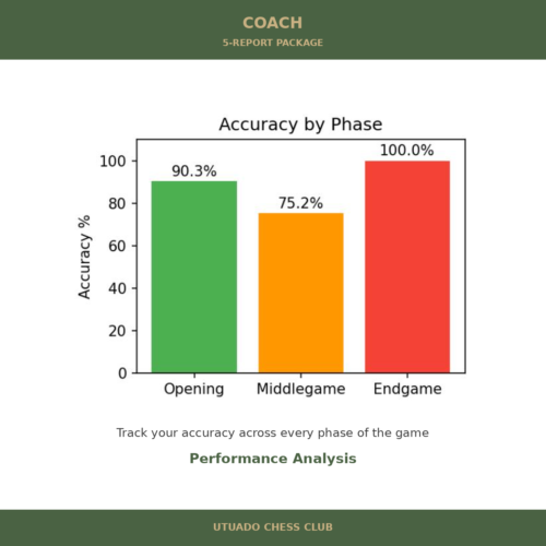Chess board showing a tactical blunder analysis from a Coach report